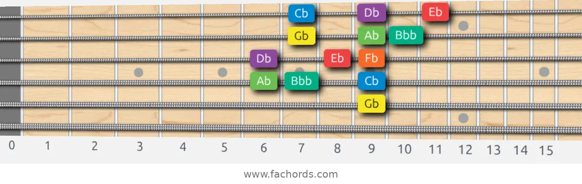 Gb Dorian Scale scale guitar pattern - 3 notes per string — position 3