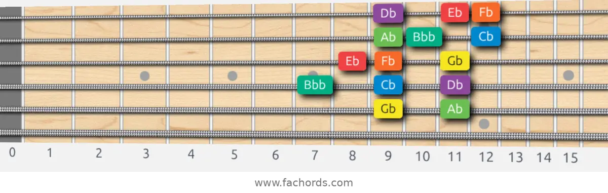 Gb Dorian Scale scale guitar pattern - 3 notes per string — position 4