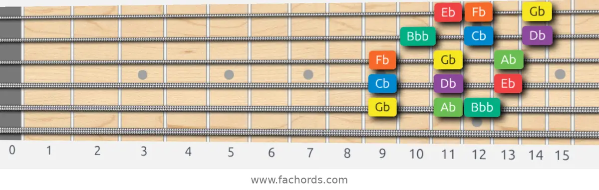 Gb Dorian Scale scale guitar pattern - 3 notes per string — position 5