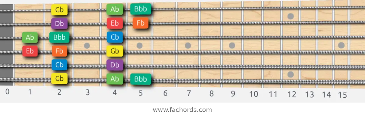 Gb Dorian Scale scale guitar pattern - Box pattern — position 1