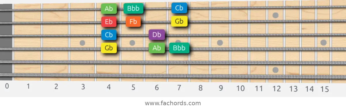 Gb Dorian Scale scale guitar pattern - Box pattern — position 2