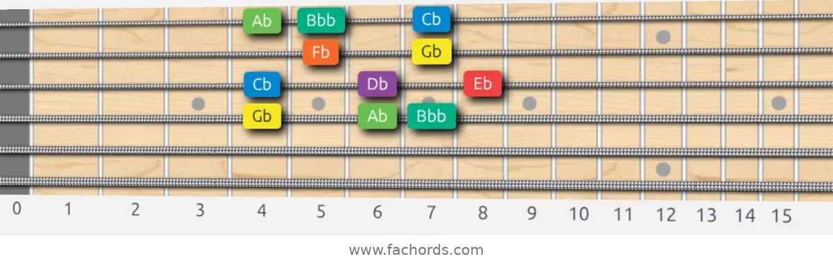 Gb Dorian Scale scale guitar pattern - Box pattern — position 3