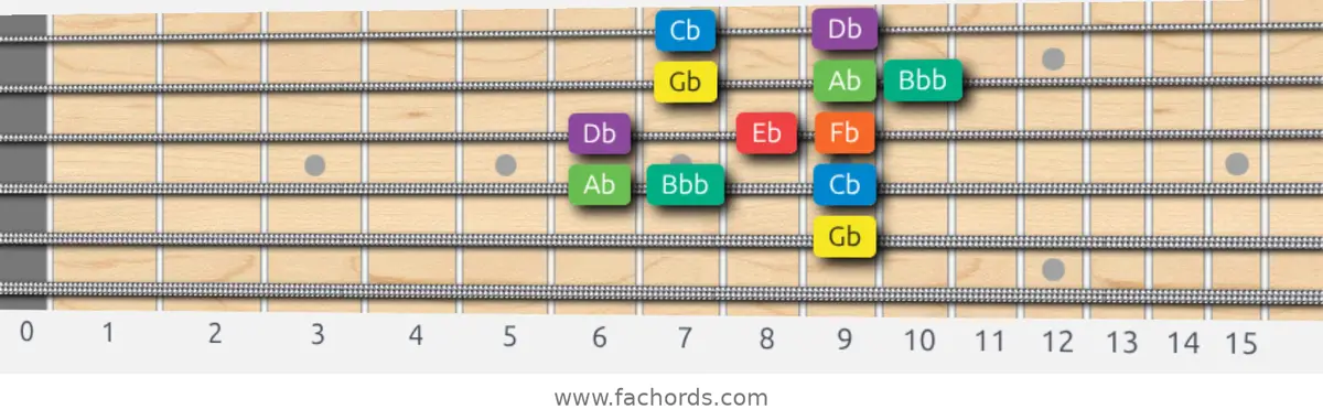 Gb Dorian Scale scale guitar pattern - Box pattern — position 4