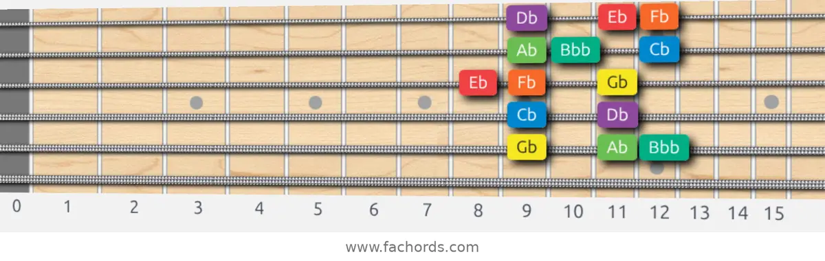 Gb Dorian Scale scale guitar pattern - Box pattern — position 5
