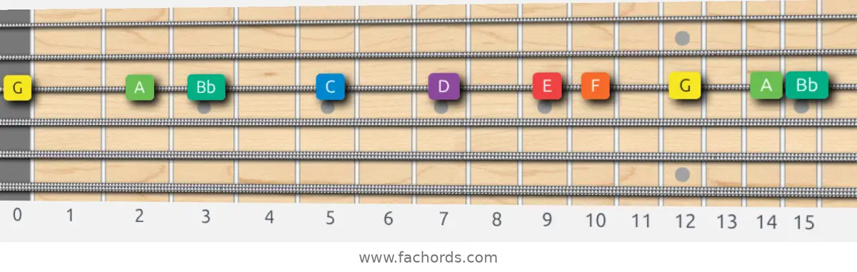 G Dorian Scale scale guitar pattern - On one string (G)