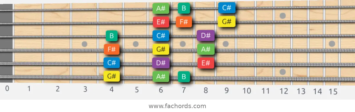 G# Dorian Scale scale guitar pattern - 3 notes per string — position 1
