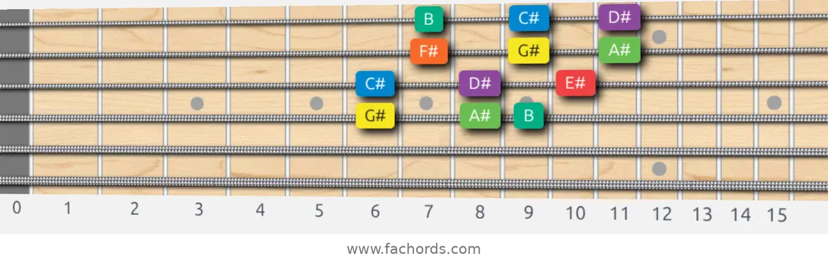 G# Dorian Scale scale guitar pattern - 3 notes per string — position 2