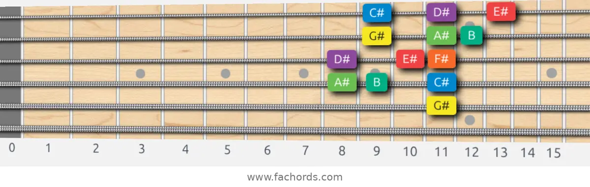 G# Dorian Scale scale guitar pattern - 3 notes per string — position 3