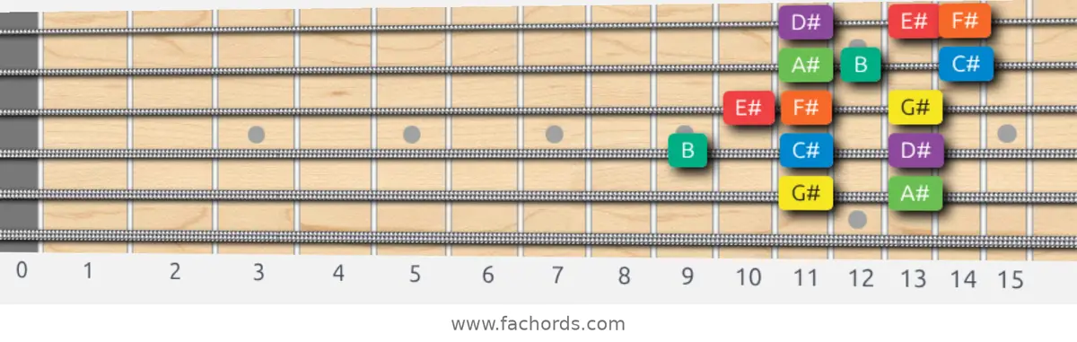 G# Dorian Scale scale guitar pattern - 3 notes per string — position 4