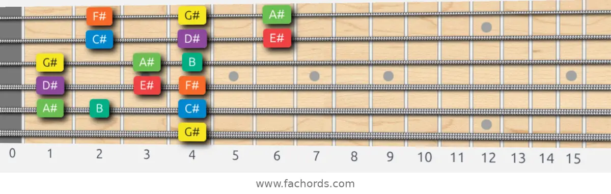 G# Dorian Scale scale guitar pattern - 3 notes per string — position 5