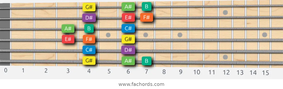 G# Dorian Scale scale guitar pattern - Box pattern — position 1