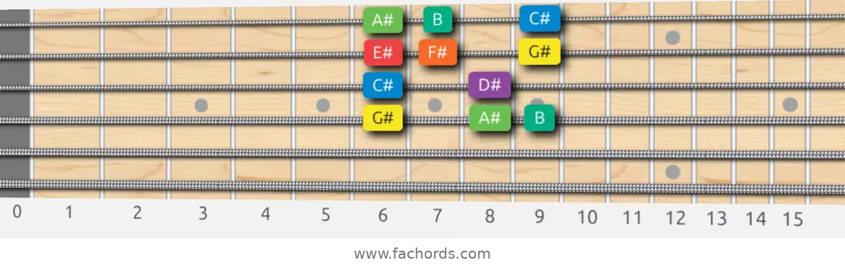 G# Dorian Scale scale guitar pattern - Box pattern — position 2