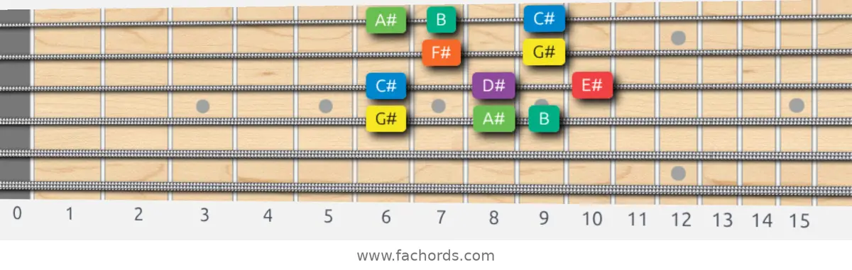 G# Dorian Scale scale guitar pattern - Box pattern — position 3