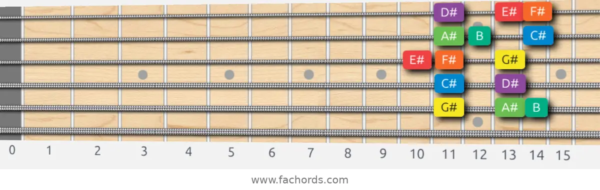 G# Dorian Scale scale guitar pattern - Box pattern — position 5
