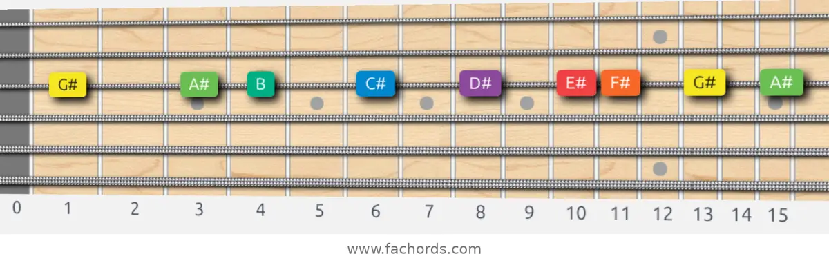 G# Dorian Scale scale guitar pattern - On one string (G)