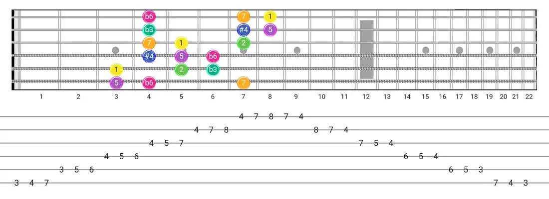 Gipsy Hungarian guitar scale fretboard diagram - 3 Notes per String Pattern with intervals