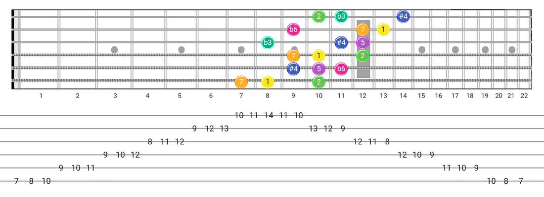 Guitar Tabs and diagras for the Gipsy Hungarian scale - 3 Notes per String Pattern with intervals