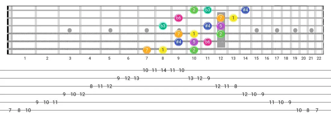 Guitar Tabs and diagras for the Gipsy Hungarian scale - 3 Notes per String Pattern with intervals