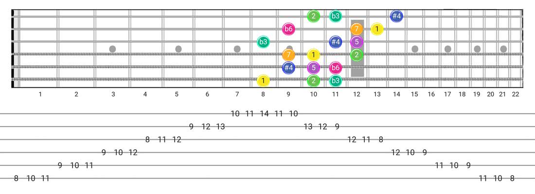 Guitar Tabs and diagras for the Gipsy Hungarian scale - 3 Notes per String Pattern with intervals