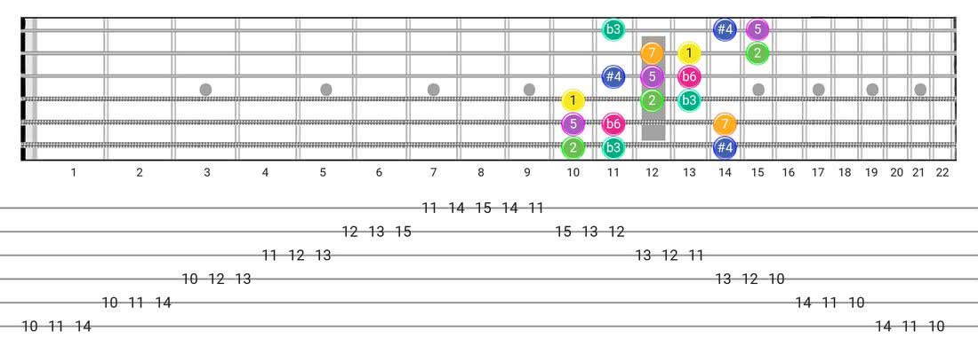 Gipsy Hungarian guitar scale diagram - 3 Notes per String Pattern with intervals