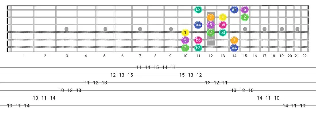 Gipsy Hungarian guitar scale diagram - 3 Notes per String Pattern with intervals