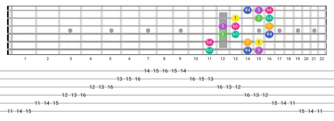 Fretboard diagram for the Gipsy Hungarian scale - 3 Notes per String Pattern with intervals