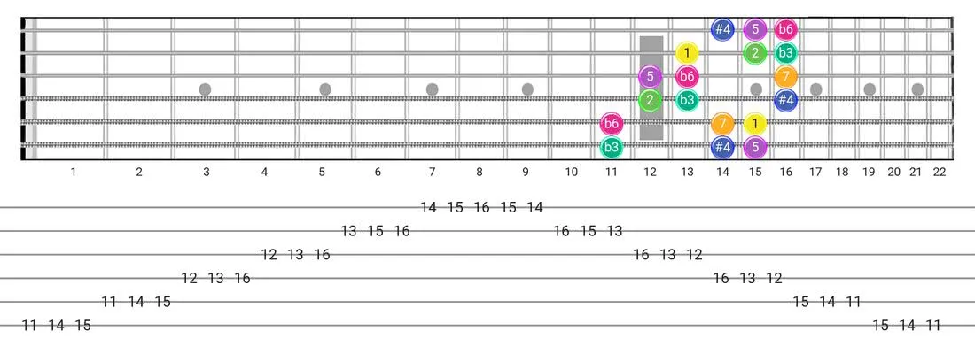 Fretboard diagram for the Gipsy Hungarian scale - 3 Notes per String Pattern with intervals