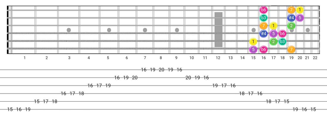 Gipsy Hungarian guitar scale diagram - 3 Notes per String Pattern with intervals