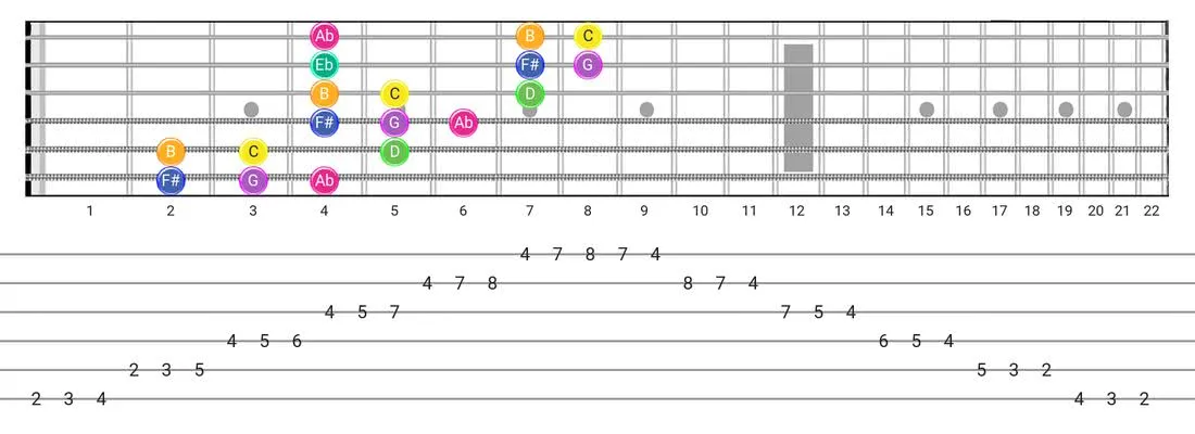 Gipsy Hungarian guitar scale diagram - 3 Notes per String Pattern with note names