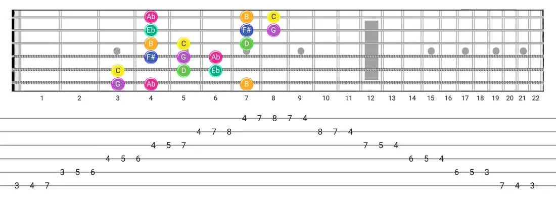 Gipsy Hungarian guitar scale fretboard diagram - 3 Notes per String Pattern with note names