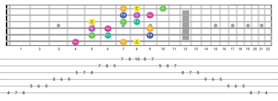 Fretboard diagram for the Gipsy Hungarian scale - 3 Notes per String Pattern with note names