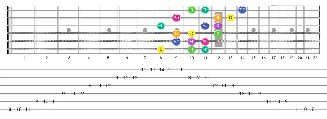Guitar Tabs and diagras for the Gipsy Hungarian scale - 3 Notes per String Pattern with note names