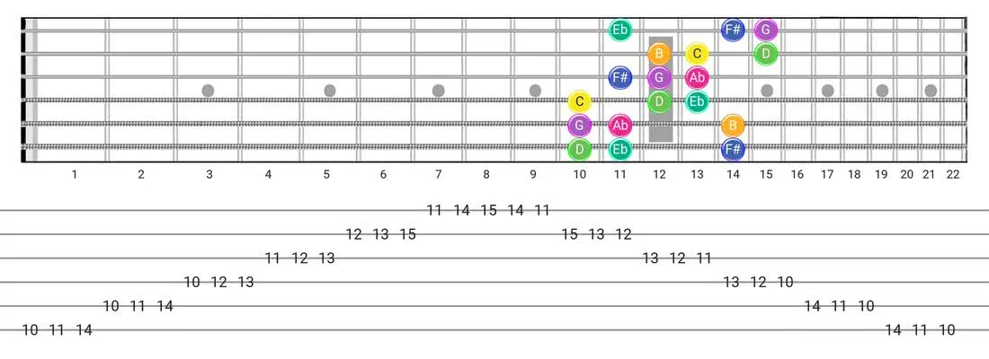 Gipsy Hungarian guitar scale diagram - 3 Notes per String Pattern with note names