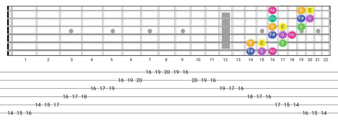 Fretboard diagram for the Gipsy Hungarian scale - 3 Notes per String Pattern with note names
