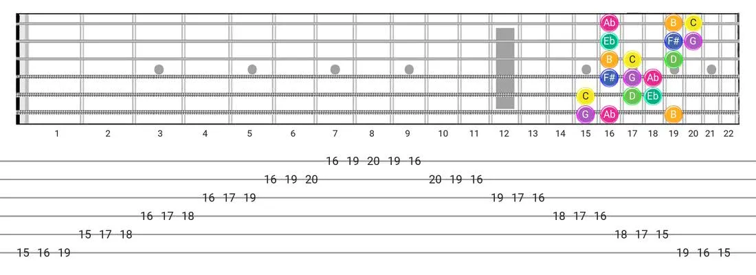 Gipsy Hungarian guitar scale diagram - 3 Notes per String Pattern with note names