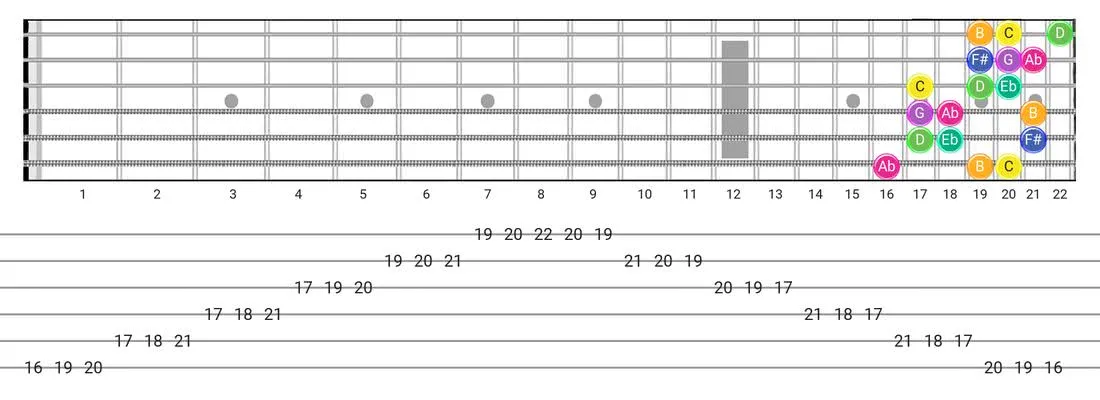 Fretboard diagram and tablature for the Gipsy Hungarian scale - 3 Notes per String Pattern with note names