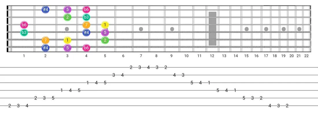 Gipsy Hungarian guitar scale fretboard diagram - Box Pattern with intervals