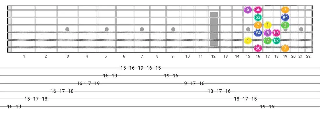 Fretboard diagram and tablature for the Gipsy Hungarian scale - Box Pattern with intervals