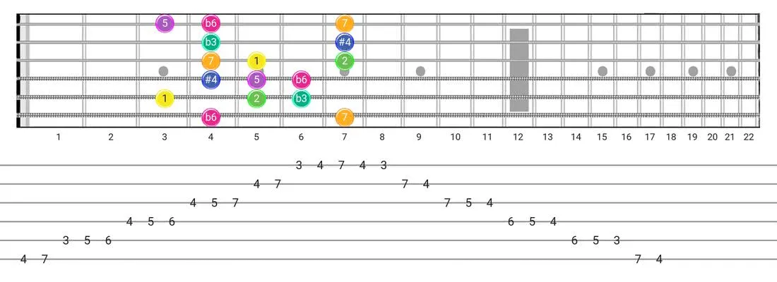 Gipsy Hungarian guitar scale tabs - Box Pattern with intervals