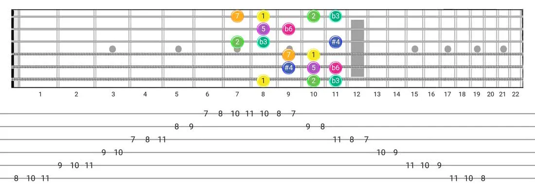 Fretboard diagram and tablature for the Gipsy Hungarian scale - Box Pattern with intervals