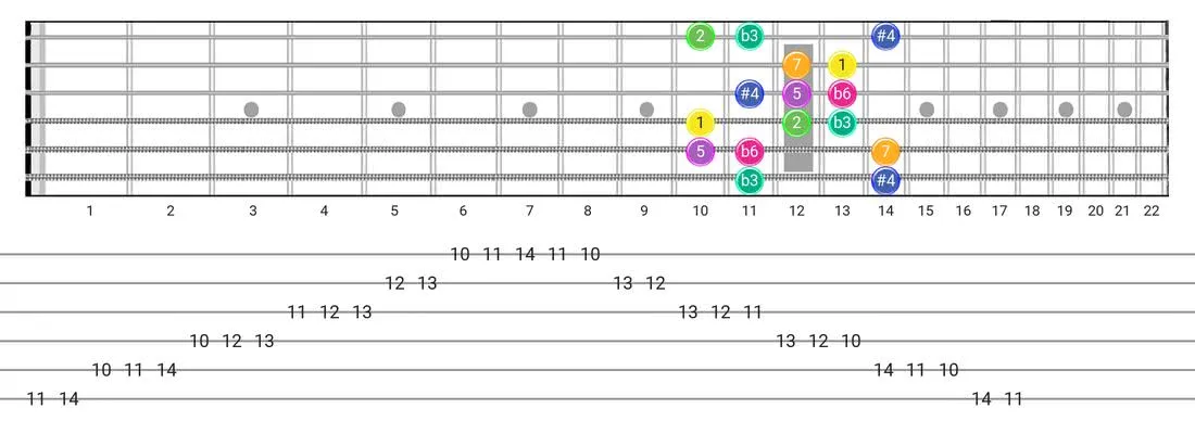 Fretboard diagram and tablature for the Gipsy Hungarian scale - Box Pattern with intervals