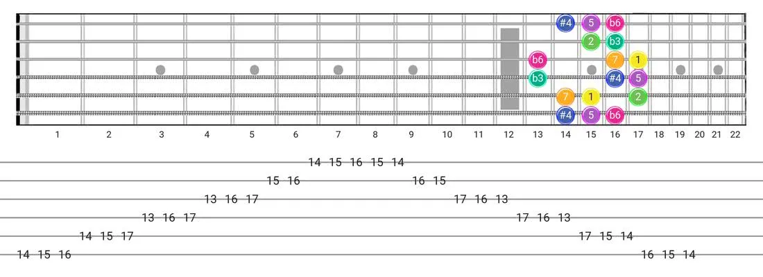 Gipsy Hungarian guitar scale tabs - Box Pattern with intervals