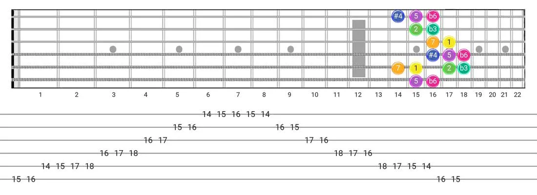 Fretboard diagram and tablature for the Gipsy Hungarian scale - Box Pattern with intervals