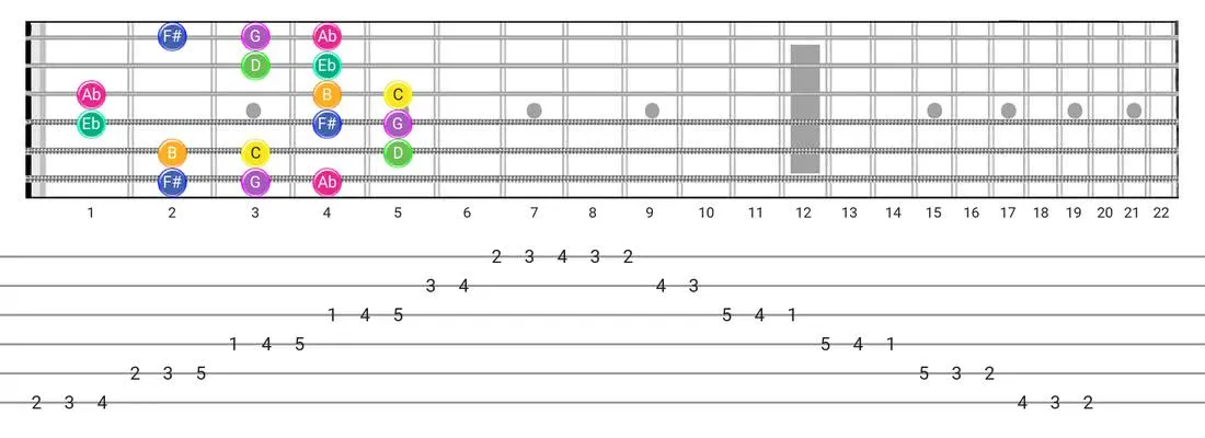 Gipsy Hungarian guitar scale fretboard diagram - Box Pattern with note names