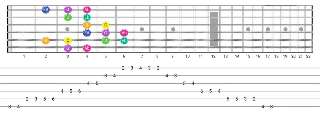 Fretboard diagram and tablature for the Gipsy Hungarian scale - Box Pattern with note names