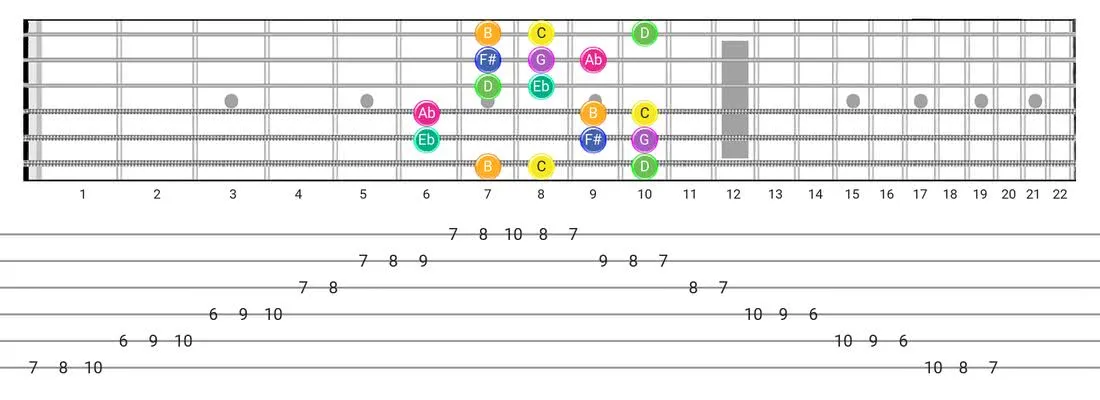 Gipsy Hungarian guitar scale tabs - Box Pattern with note names