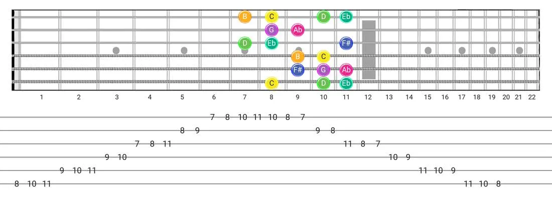 Fretboard diagram and tablature for the Gipsy Hungarian scale - Box Pattern with note names