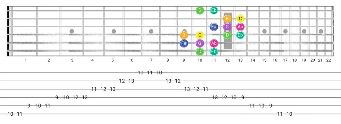 Guitar Tabs and diagras for the Gipsy Hungarian scale - Box Pattern with note names