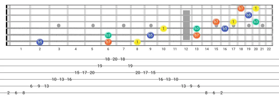 Half Diminished Arpeggio guitar scale fretboard diagram - 3 Notes per String Pattern with intervals