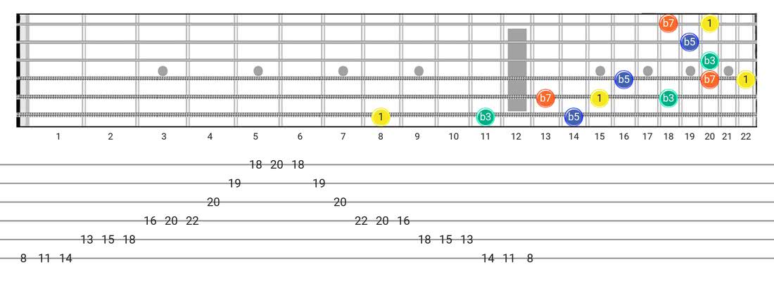 Guitar Tabs and diagras for the Half Diminished Arpeggio scale - 3 Notes per String Pattern with intervals